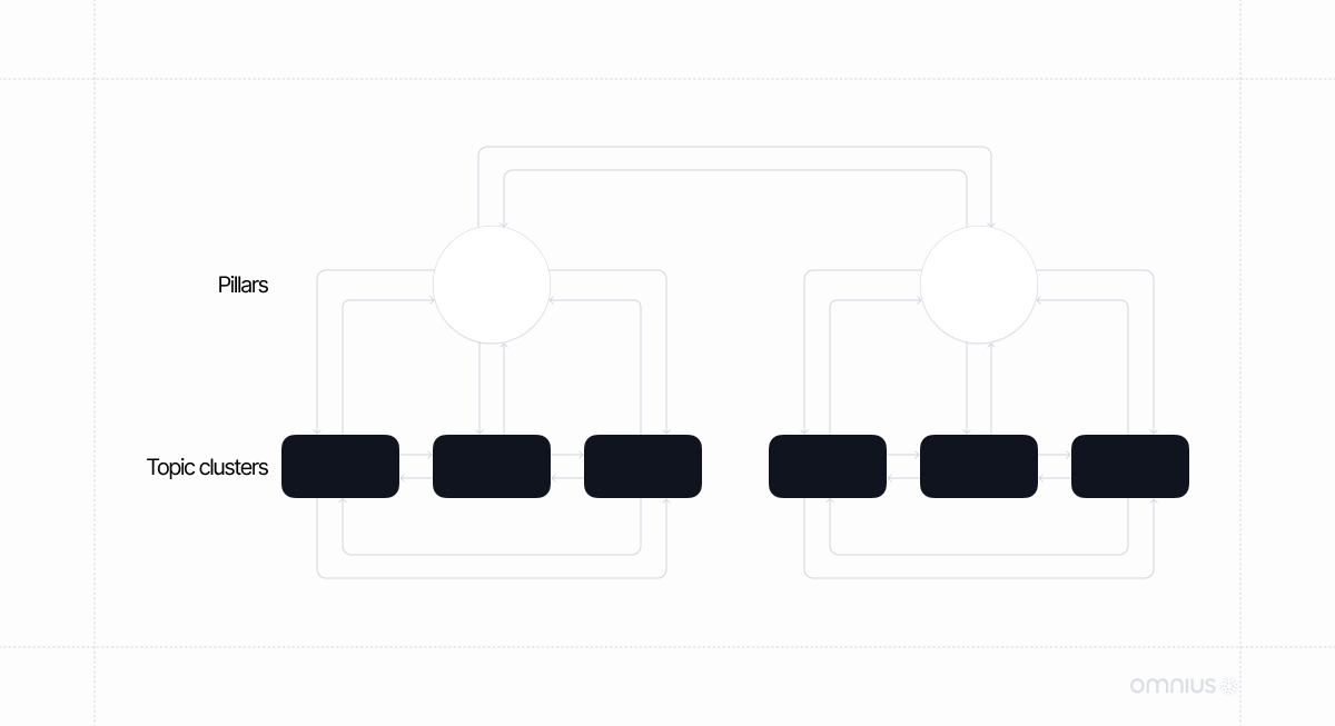 seo-pillars-and-topic-clusters